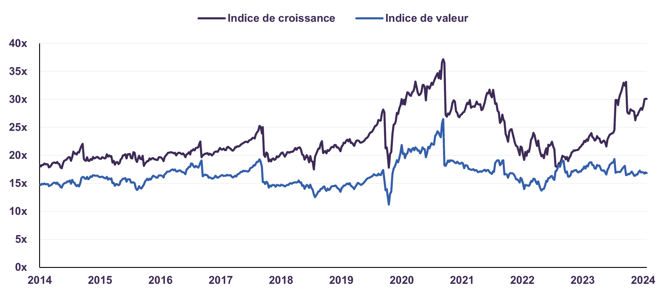 Indices S&P 500 de croissance et de valeur <br> Ratio cours-bénéfice prévus