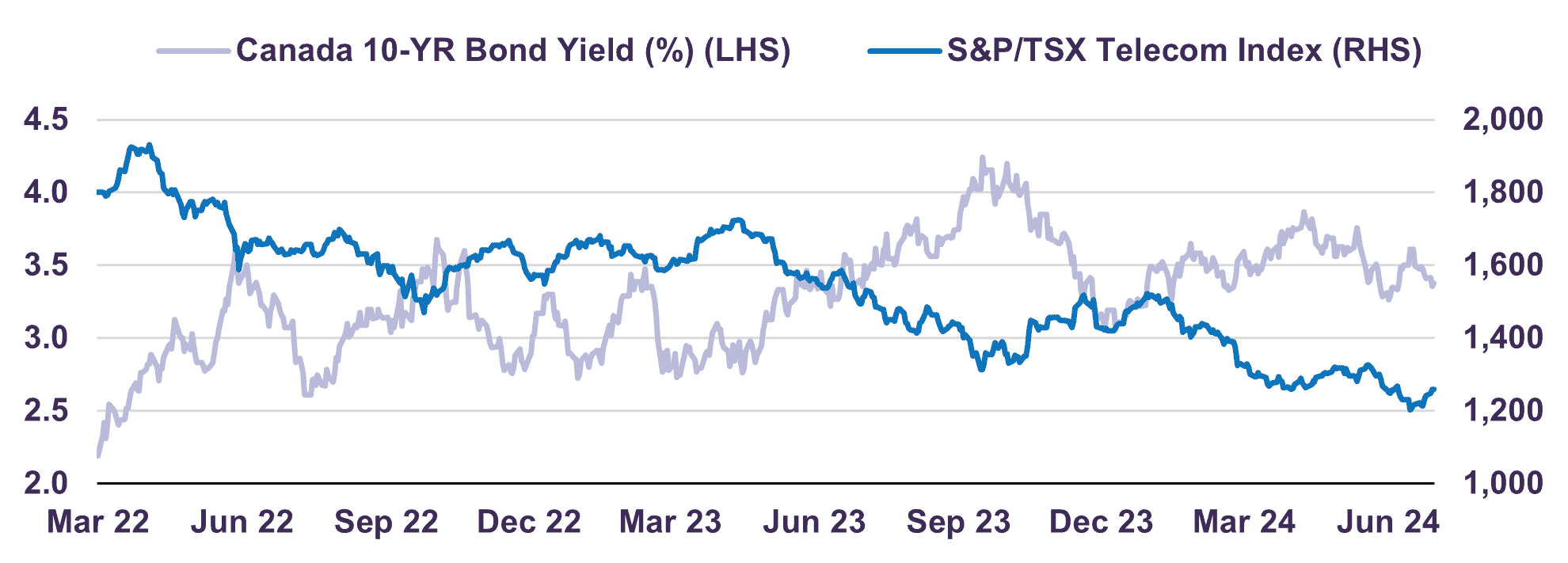 S&P/TSX Telecom Index Decline Amid Rising Interest Rates