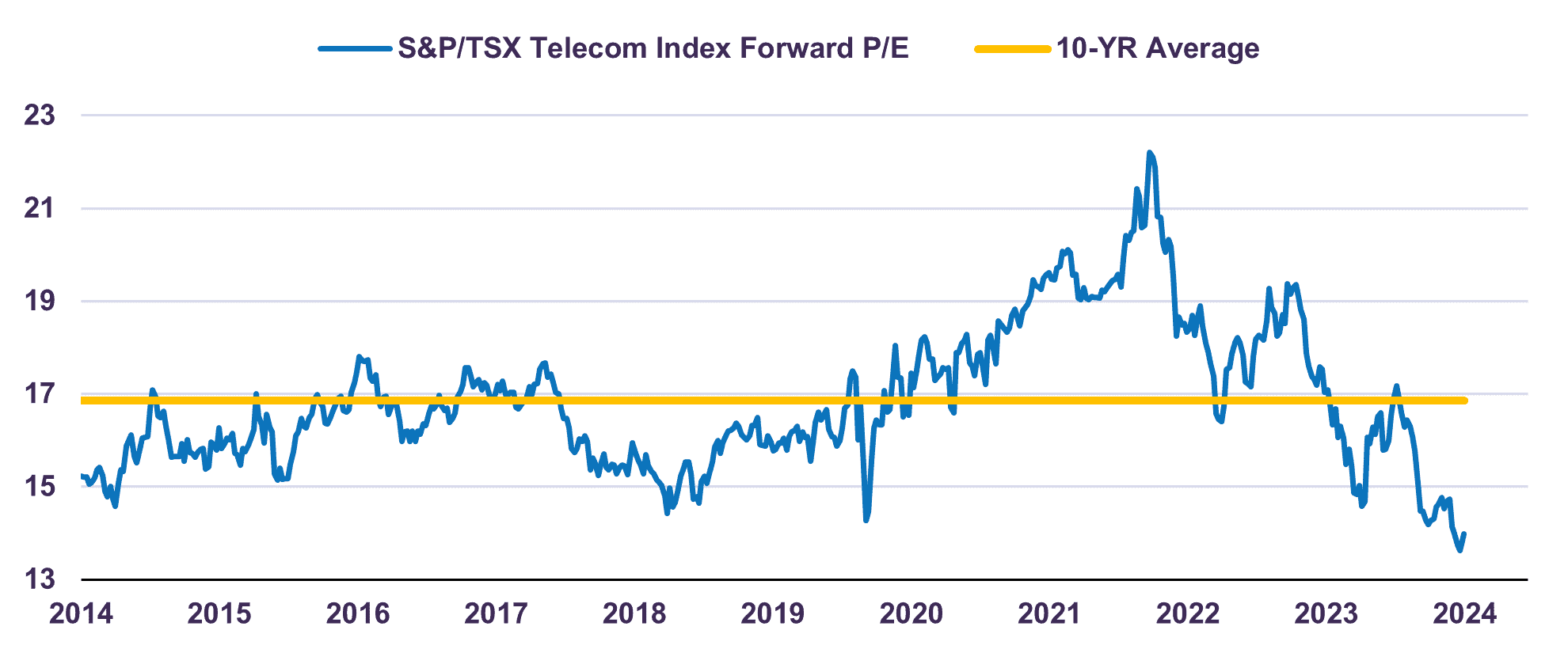 Industry Forward P/E