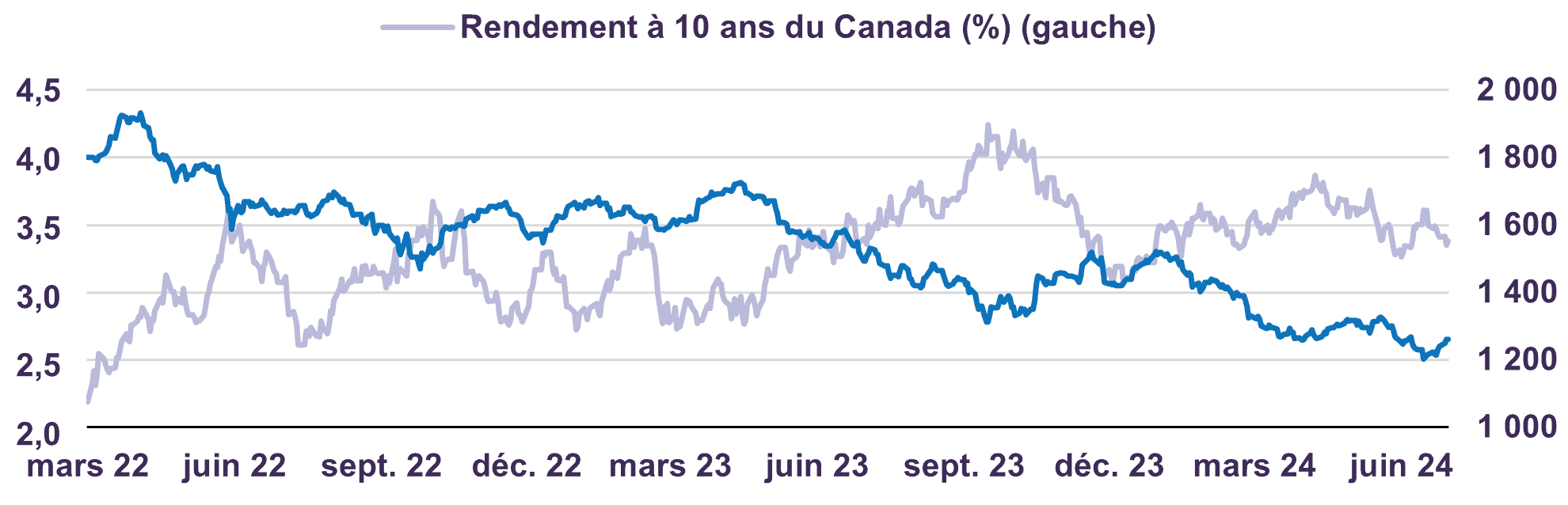 Déclin de l’indice S&P/TSX des télécommunications avec la hausse des taux d'intérêt
