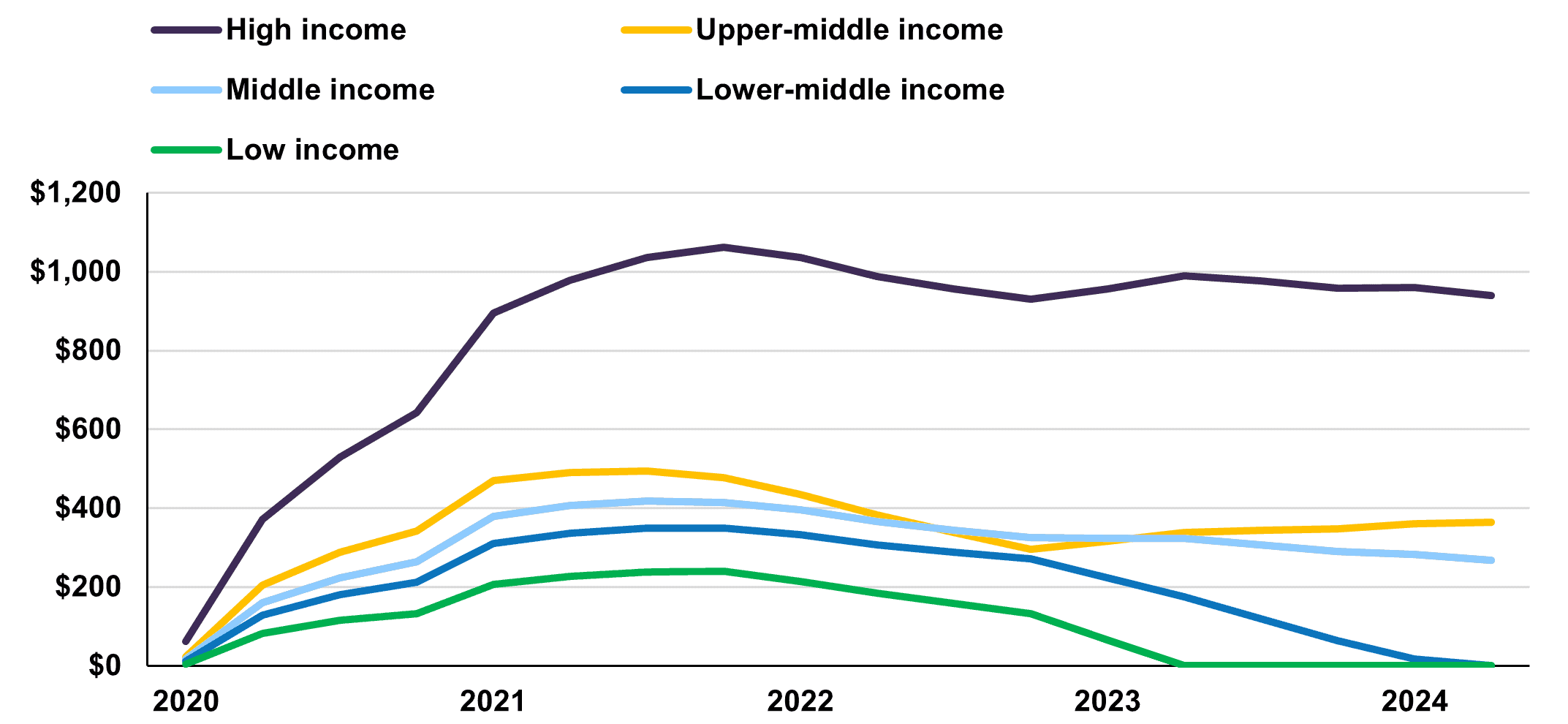 U.S. Household Excess Savings  by Income Quintile <br> (U.S.$ billion)