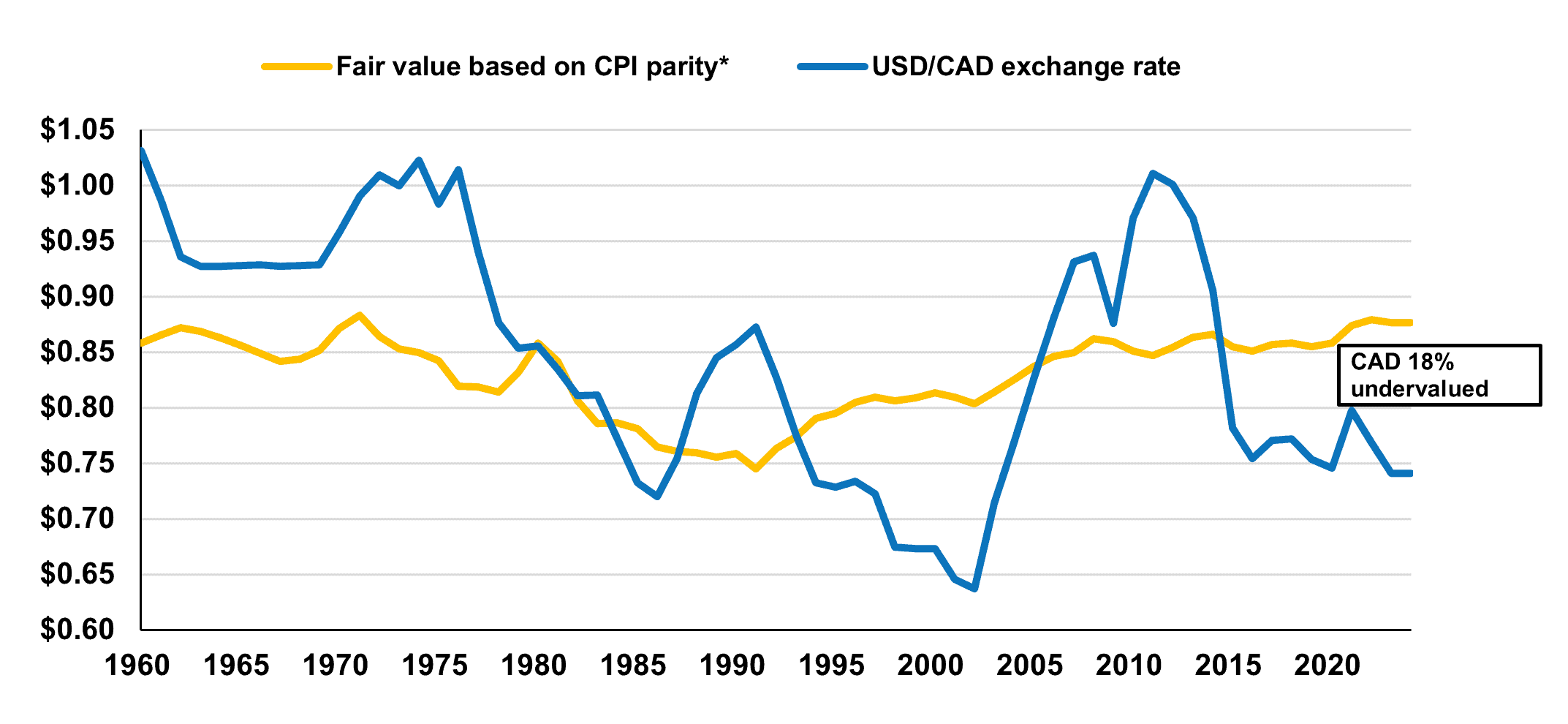 U.S. Dollar vs. Canadian Dollar Exchange rate and fair value