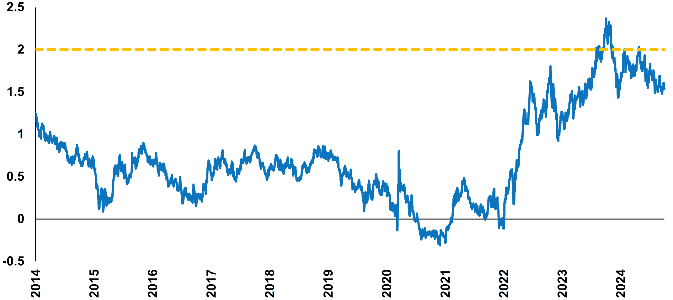 Canada 20-Year Real Return Bond Yield (%)