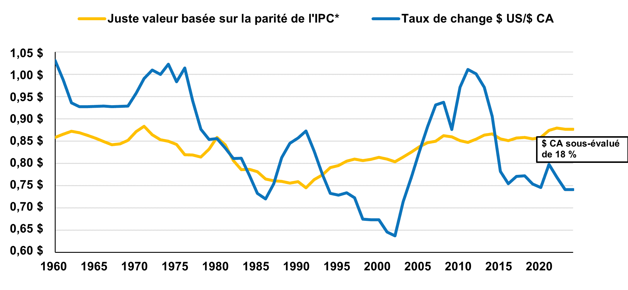 Dollar américain et dollar canadien Taux de change et juste valeur