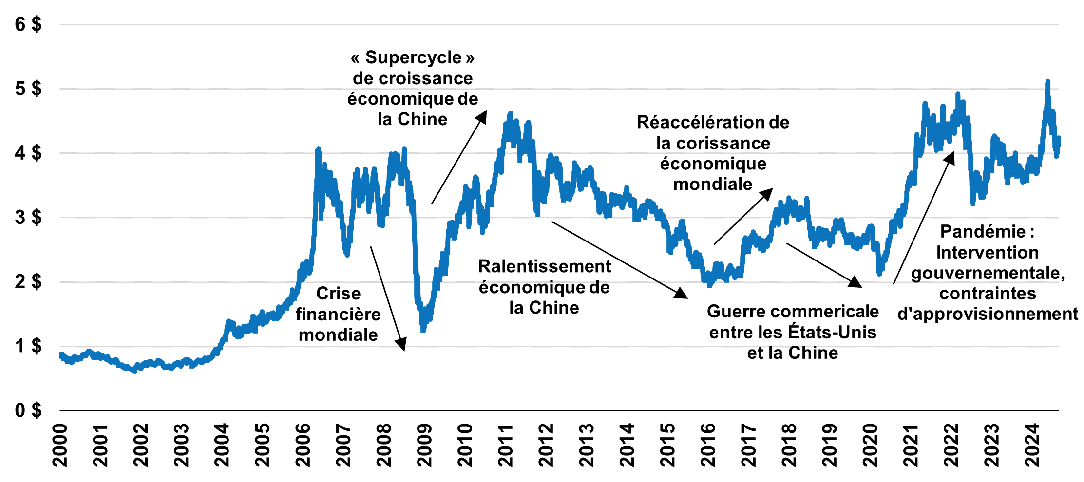 Prix du cuivre en USD par livre (2000-2024)