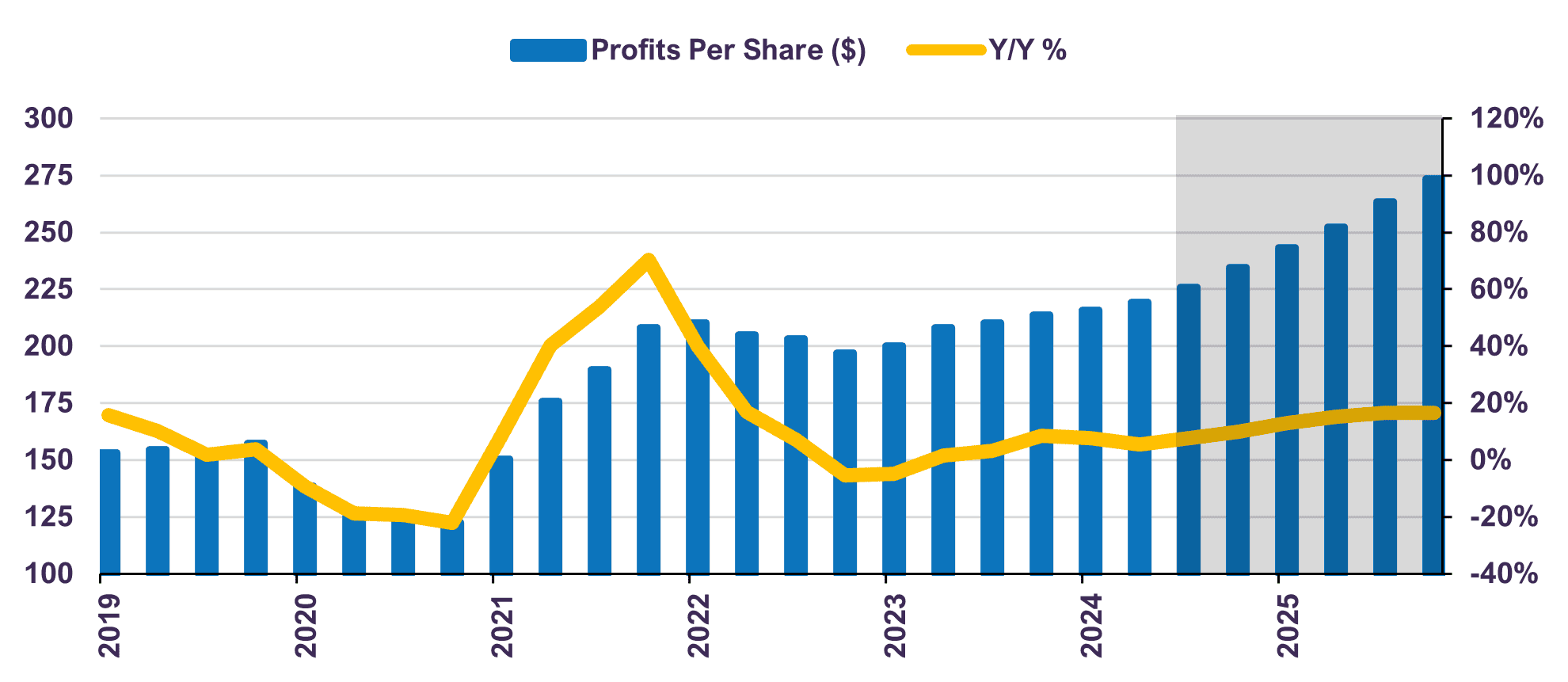 Profits Per Share - S&P 500
