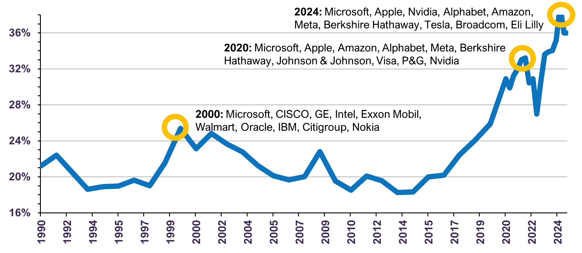 Top 10 Companies % of S&P 500 Market Cap