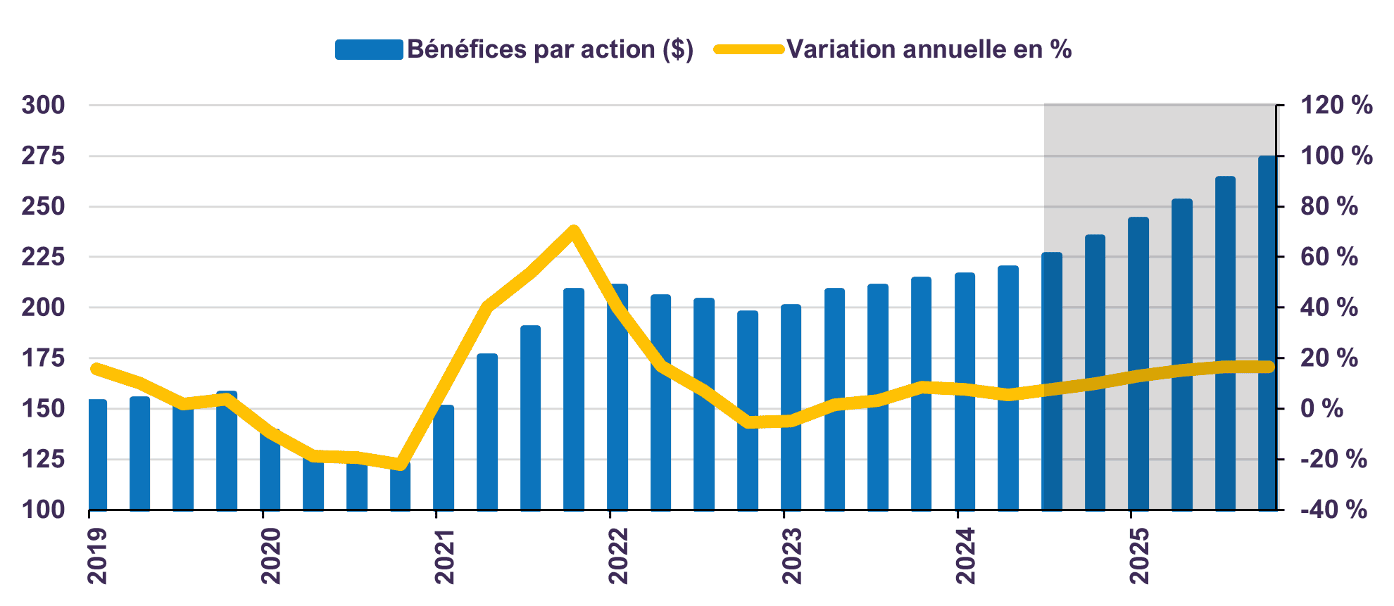 Bénéfices par action - S&P 500