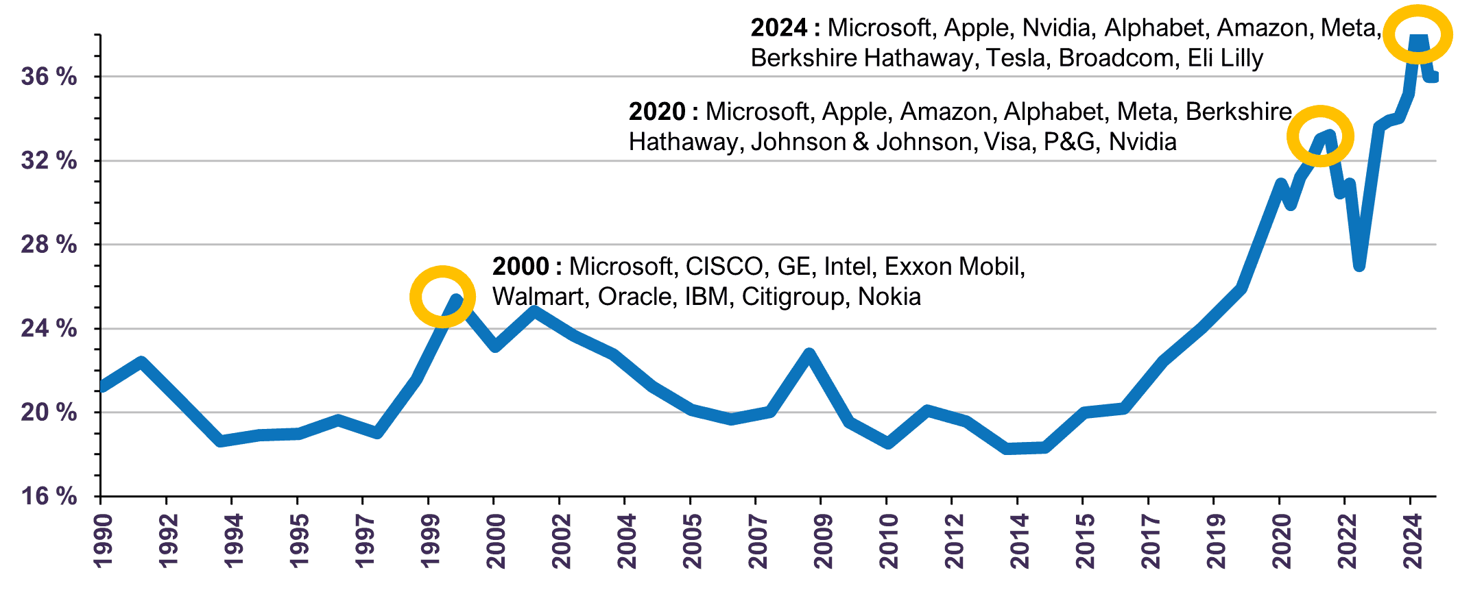 % de capitalisation boursière du S&P 500 des top 10 entreprises