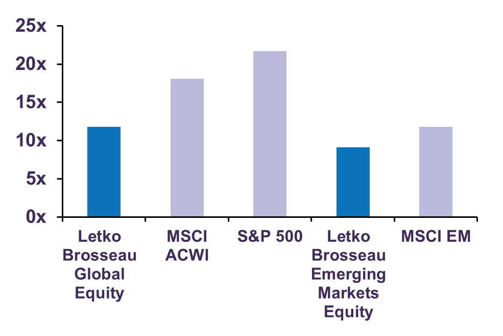 Forward Price-to-Earnings Ratio