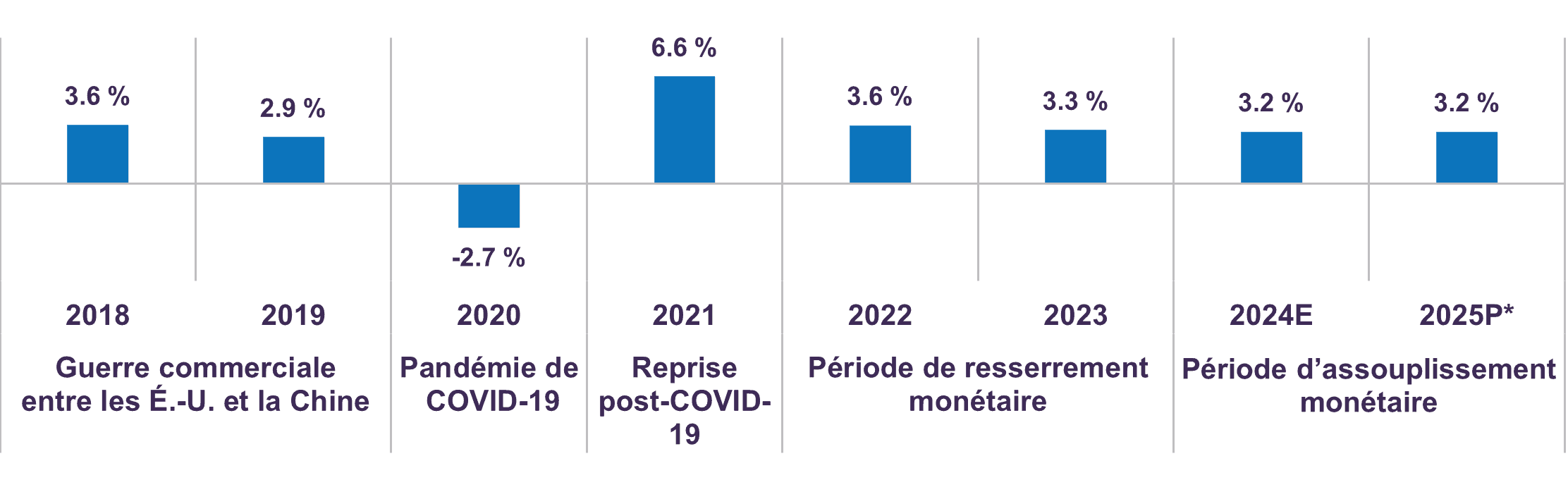 Croissance du PIB réel mondiale (var. en % sur 12 mois)
