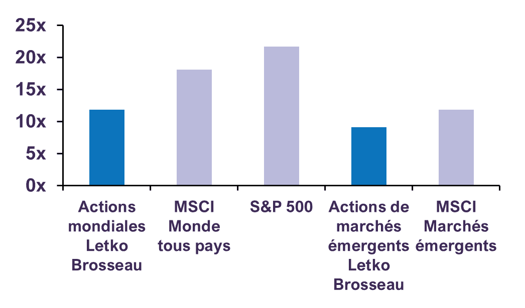 Ratio cours/bénéfice prévisionnel