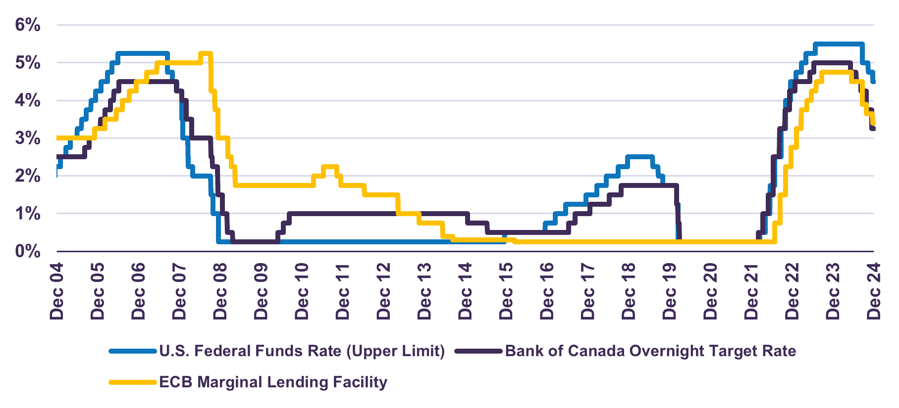 Central Bank Policy Rates