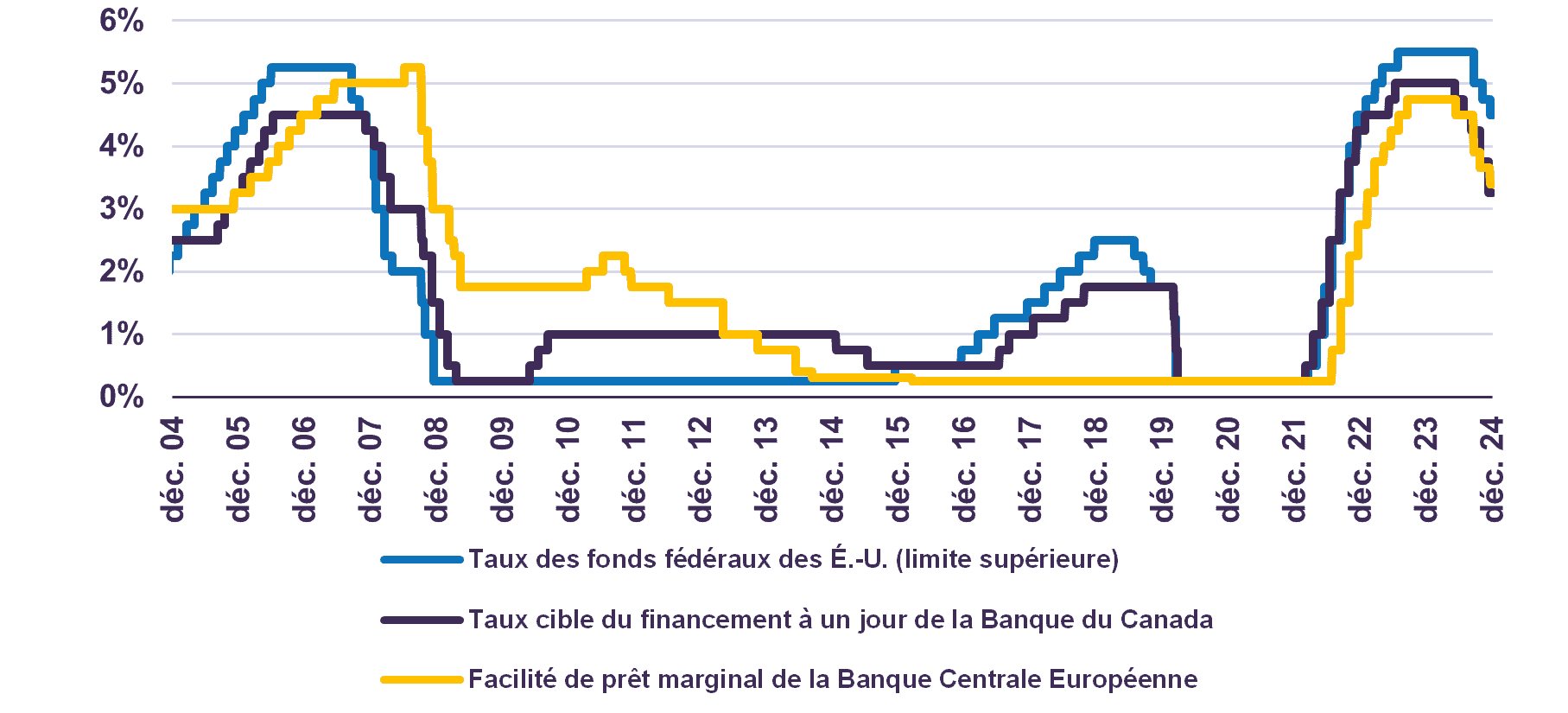Taux directeurs des banques centrales
