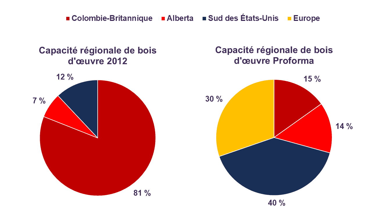 Changement de la capacité de production de Canfor depuis 2012