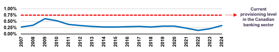 Canadian Bank Loan Losses vs. Reserves