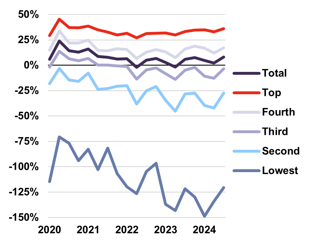 Canada - Savings Rate by Quintile