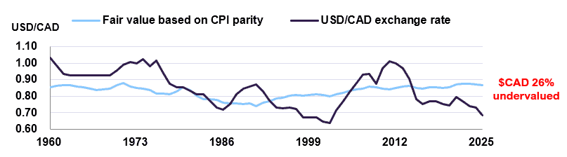 U.S. Dollar vs. Canadian Dollar Exchange Rate & Fair Value
