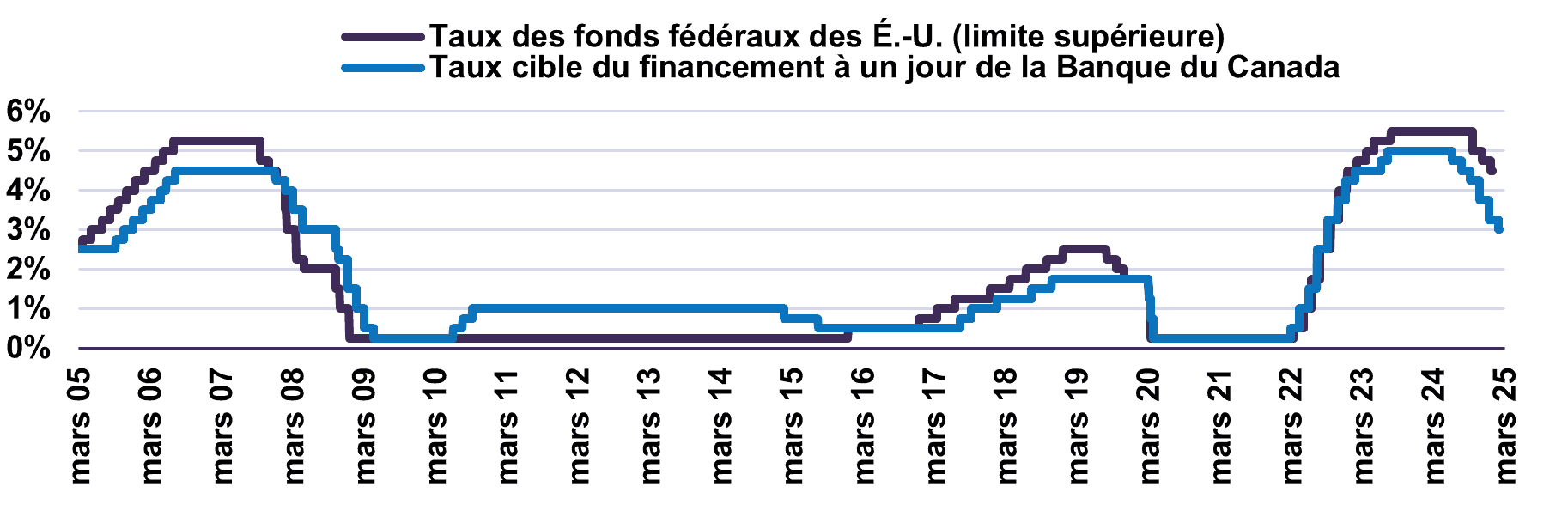 Taux directeurs des banques centrales