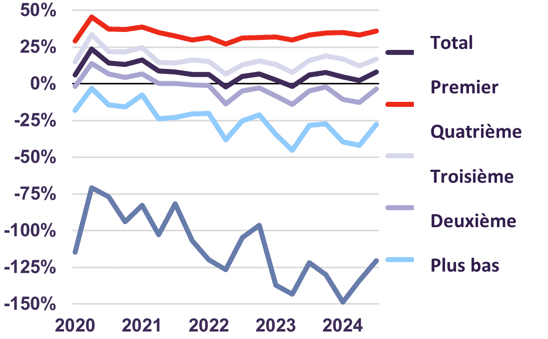 Canada – Taux d’épargne par quintile