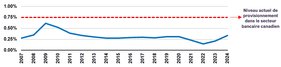 Pertes sur prêts des banques canadiennes par rapport aux réserves