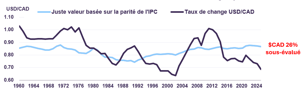 Dollar américain vs. dollar canadien - Taux de change et juste valeur