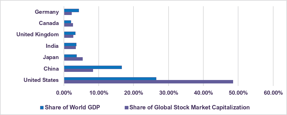 Share of Global Stock Markets vs. Share of Global GDP by Country (2024)