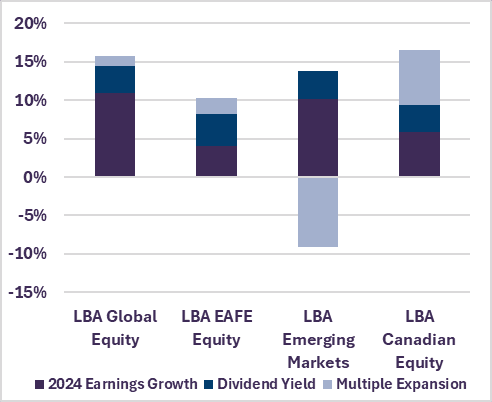 Sources of LetkoBrosseau Performance  (based on 2024 total return)