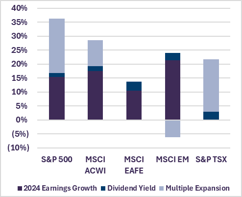 Index Returns Decomposed  (based on 2024 total return)