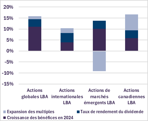 Sources de la performance de LetkoBrosseau (selon le rendement total de 2024)
