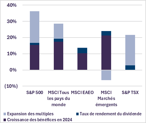 Sources de la performance des indices (selon le rendement total de 2024)
