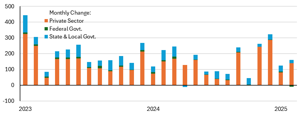 U.S. Employment monthly change (in thousands of employees)