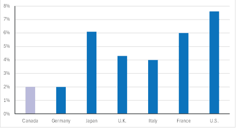 G7 Budget Deficits (Percent of GDP)