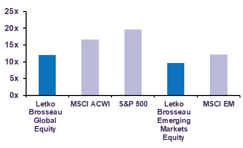 Forward Price-to-Earnings Ratio