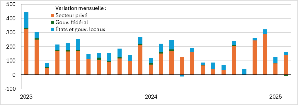 Variation mensuelle des emplois aux États-Unis (en milliers d’employés)