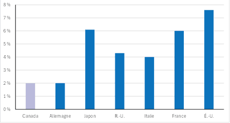 Déficits budgétaires des pays du G7 (en % du PIB)