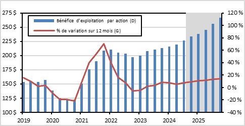 Bénéfice par action du S&P 500