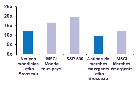 Ratio cours/bénéfice prévisionnel