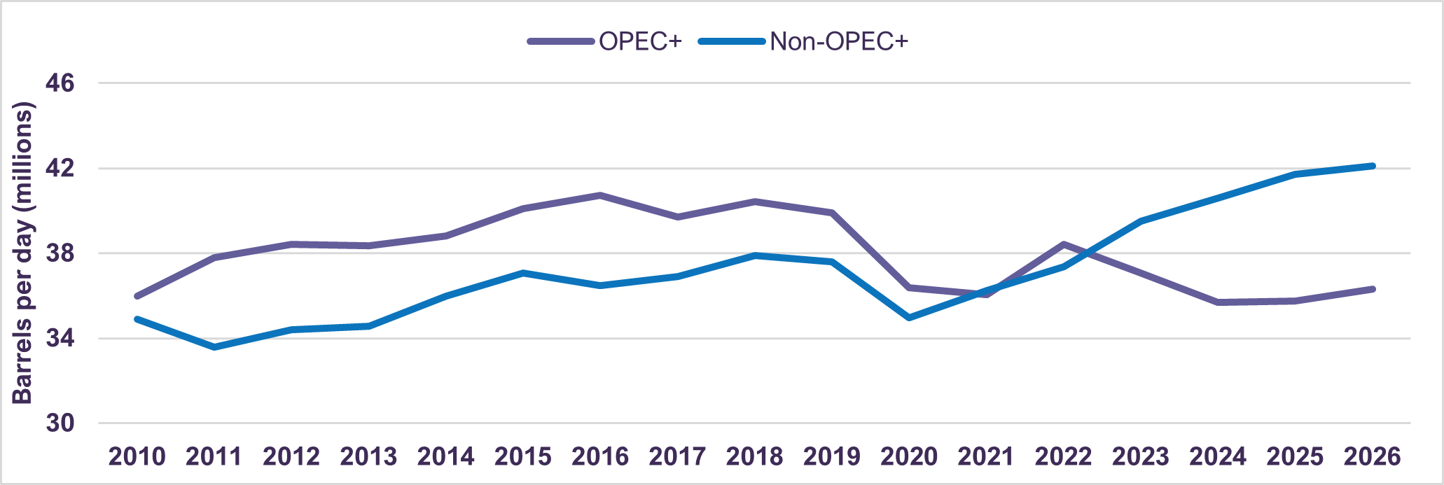 OPEC+ vs Non-OPEC+ Crude Oil Production