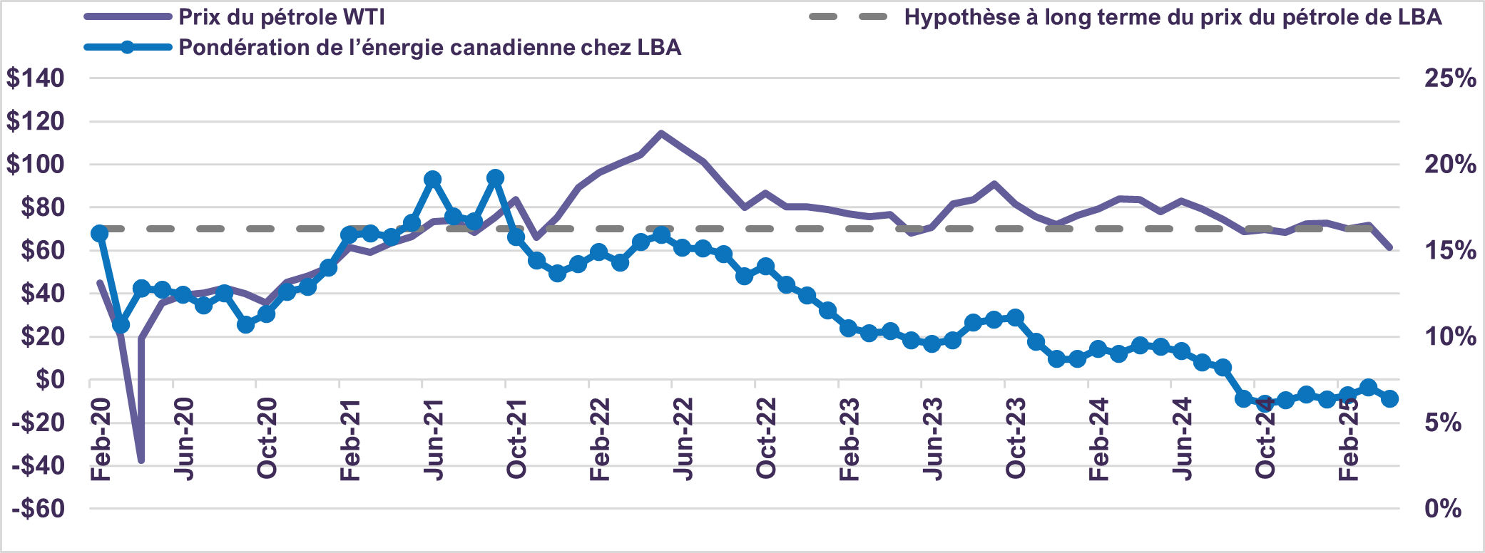 Cinq dernières années : pondération du secteur énergétique canadien de LBA vs prix du pétrole (en $US/baril)