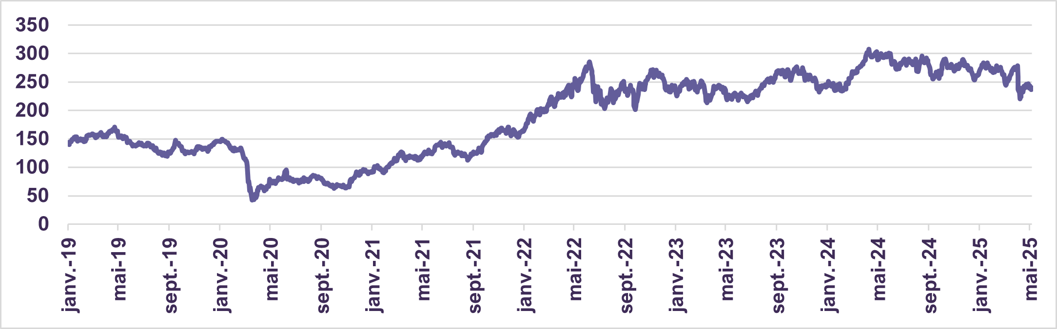L’indice S&P/TSX Énergie plafonné