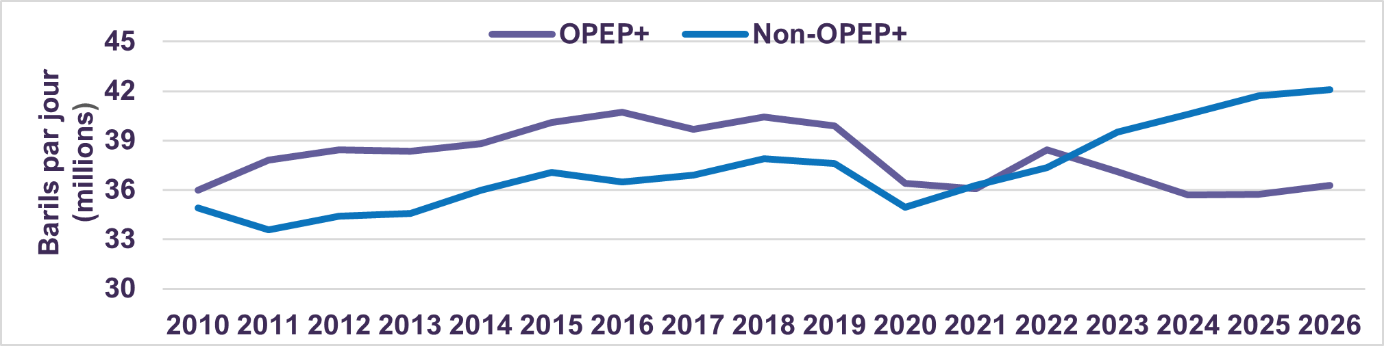 Production de pétrole brut : OPEP+ contre Non-OPEP+
