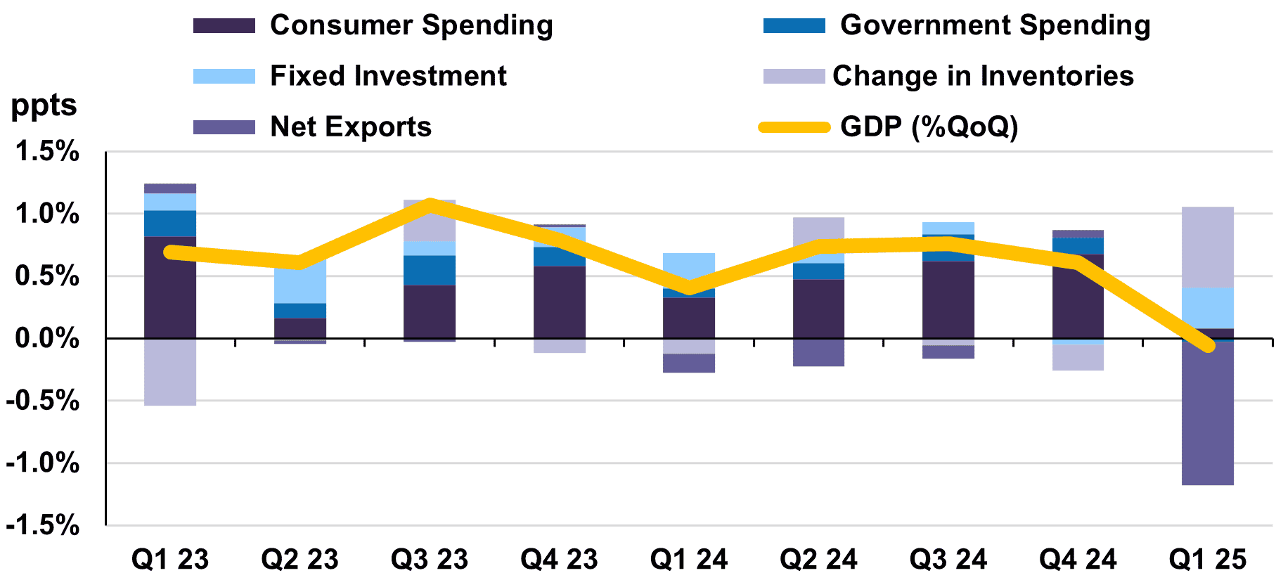 Contributions to U.S. Real GDP Growth by Sector