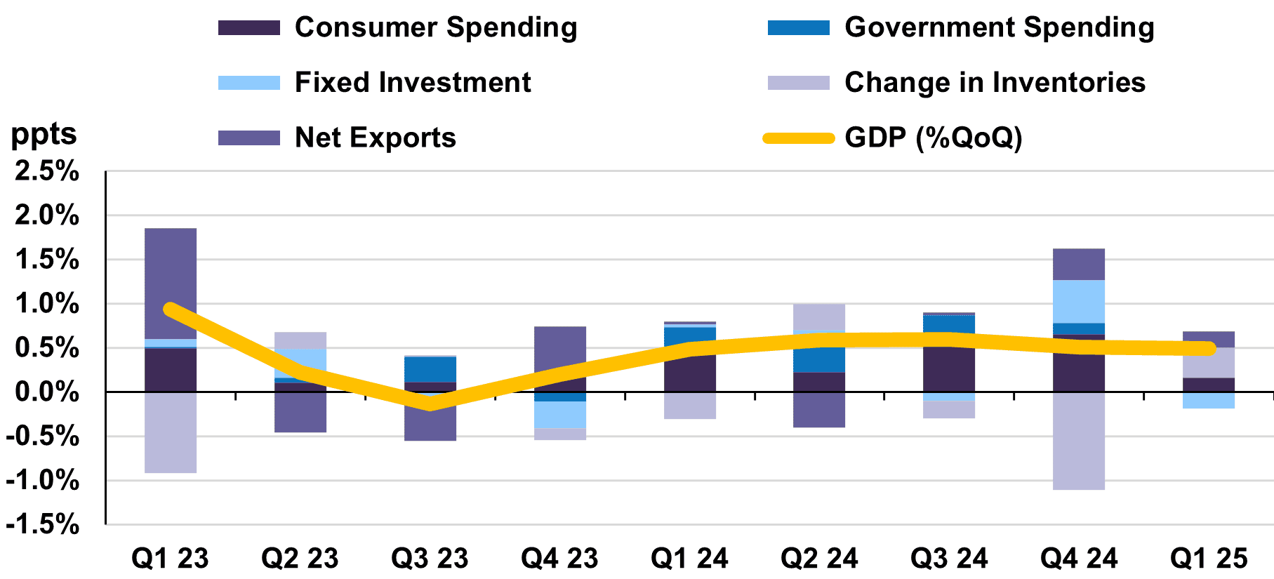 Contributions to Canada's Real GDP Growth by Sector