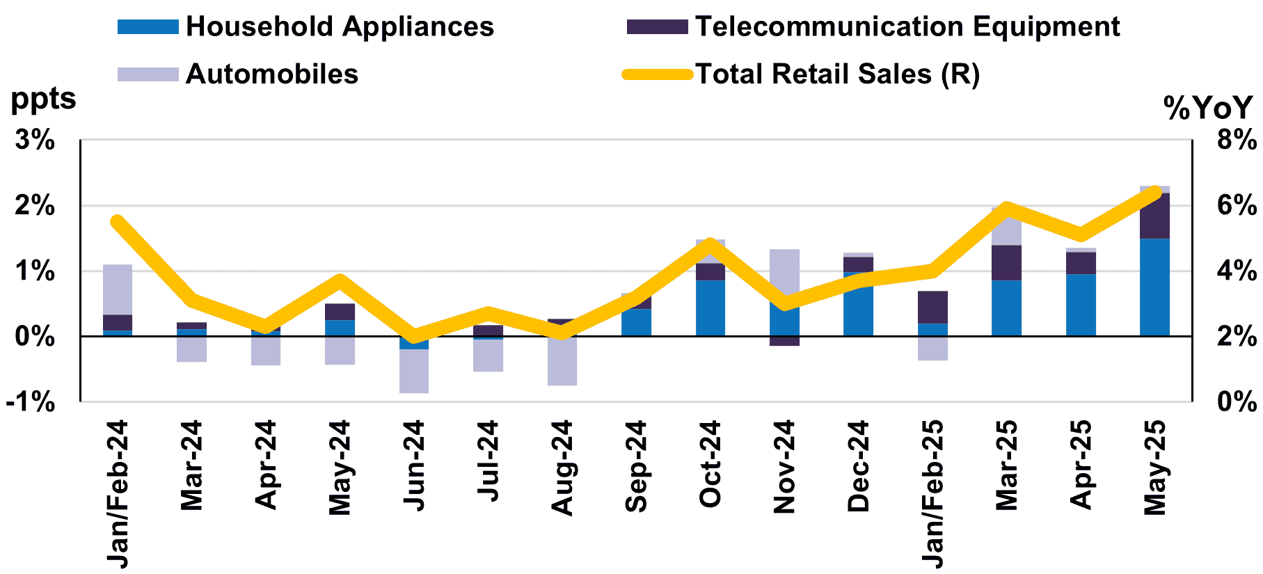 Contribution from Trade-in Goods to Retail Sales Growth