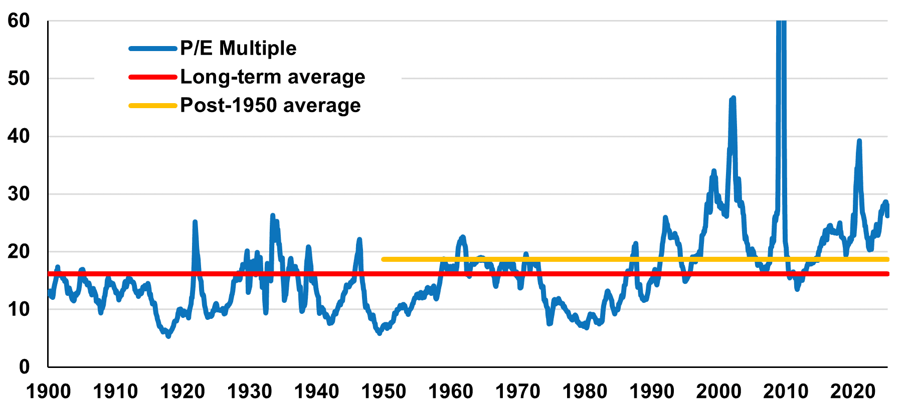 S&P 500 P/E Multiple