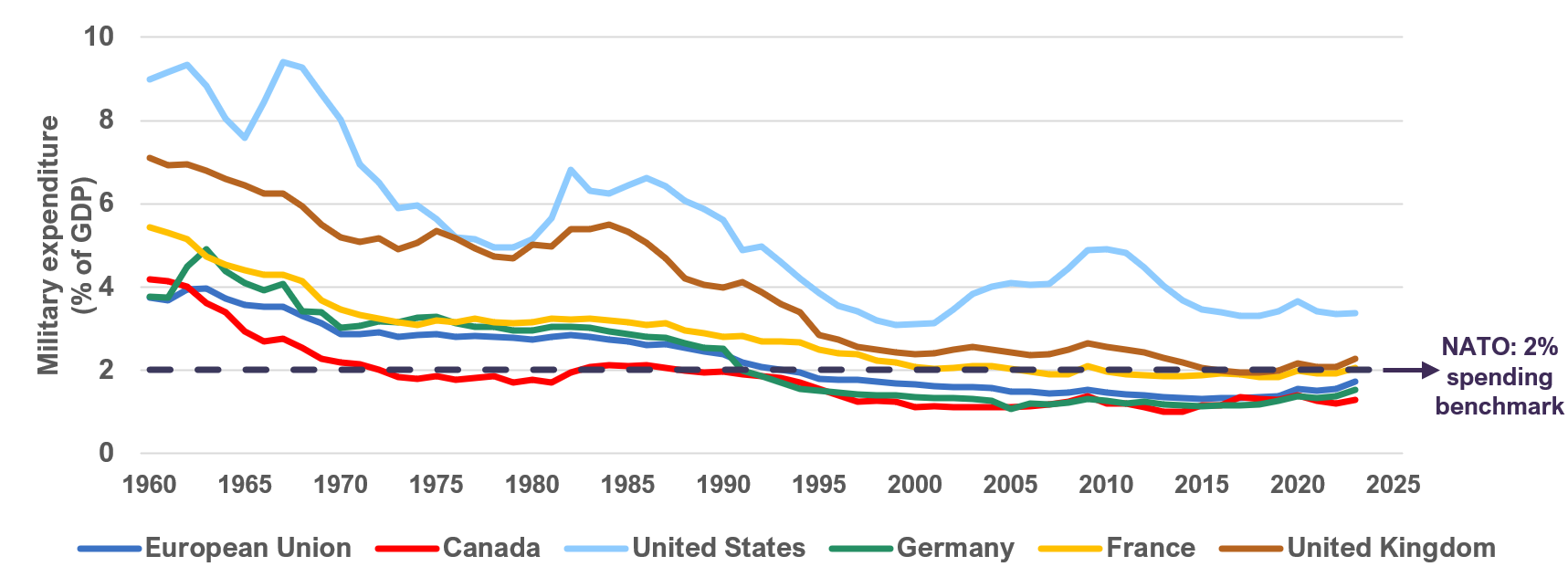 Military Expenditure as a % of GDP (1960-2023)