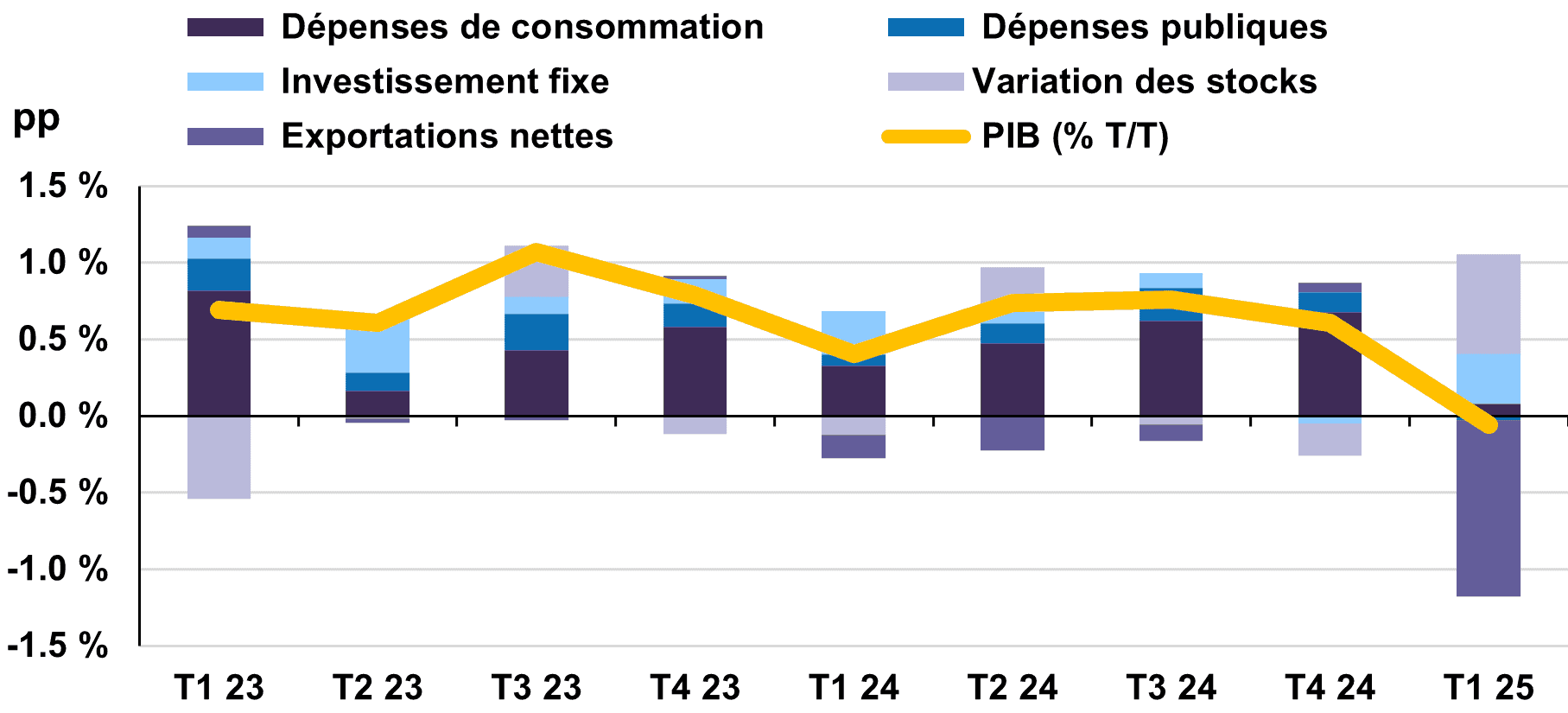Contribution des secteurs à la croissance du PIB réel américain 