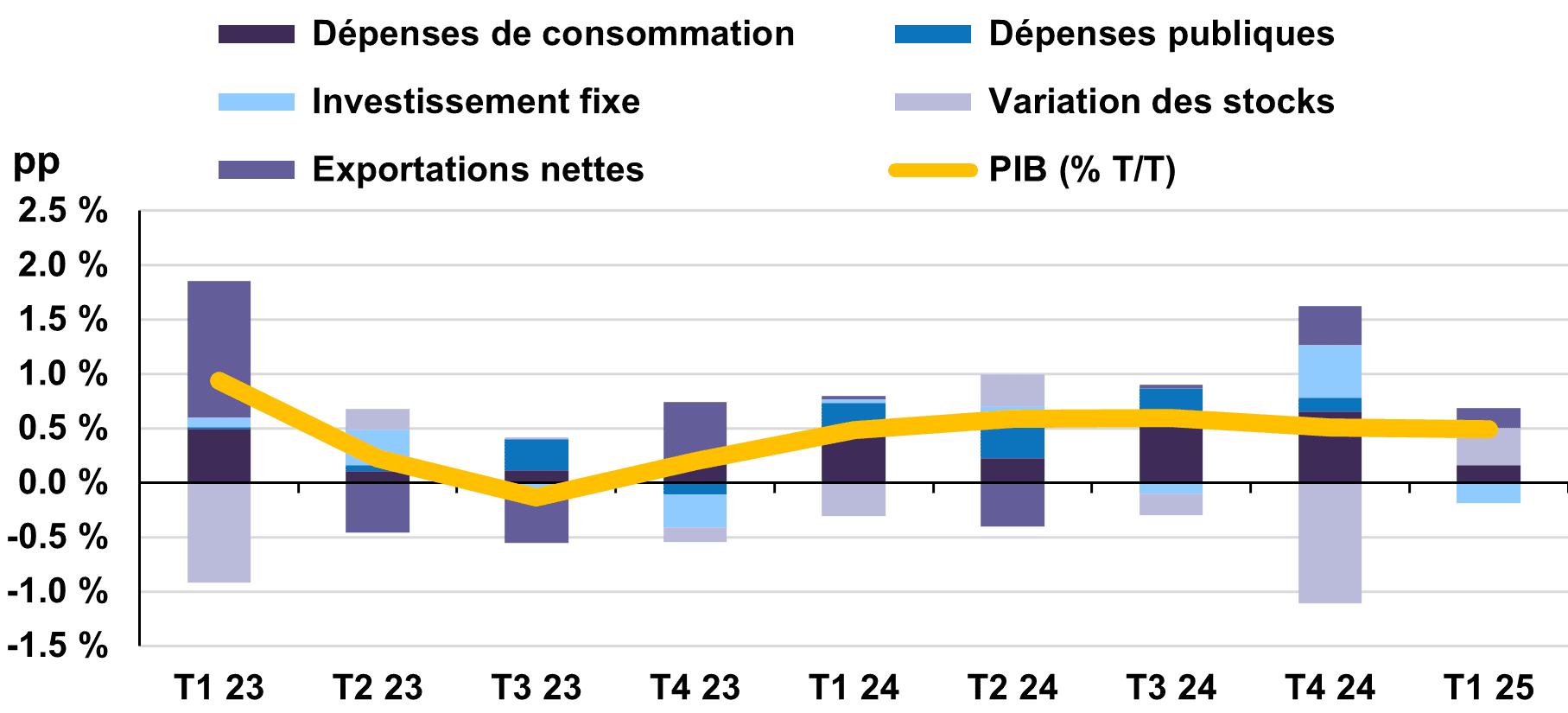 Contribution des secteurs à la croissance du PIB réel canadien