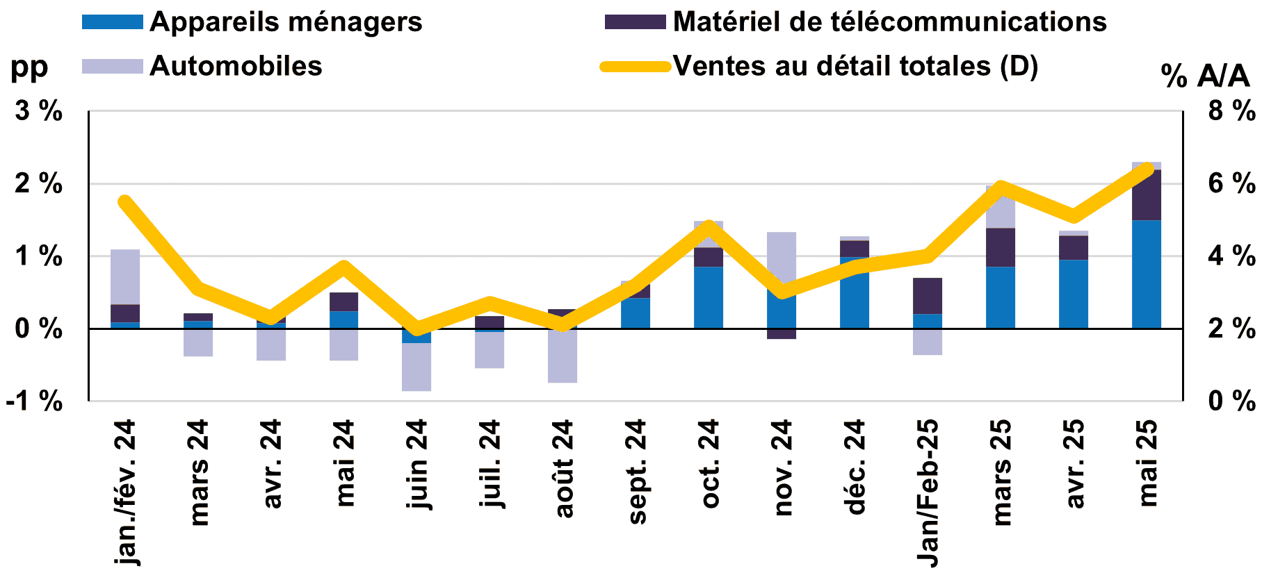Contribution du commerce des biens  à la croissance des ventes au détail